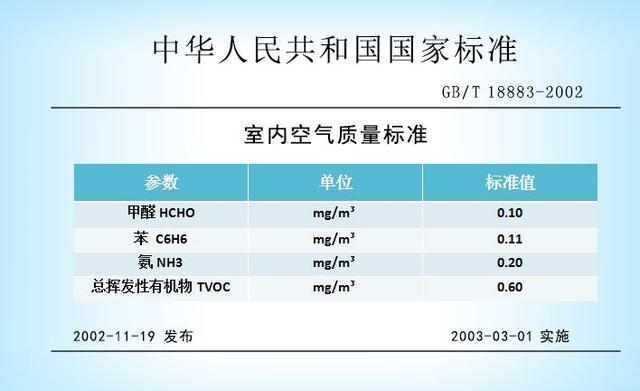夏天高溫來襲，甲醛殺手逼近！怎么防？