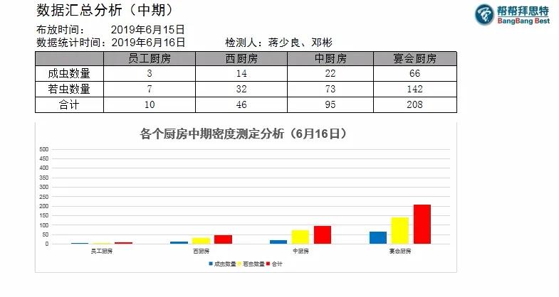 五星級(jí)酒店也有美洲大蠊！該如何防治