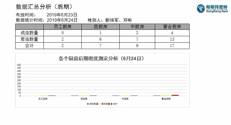 五星級(jí)酒店也有美洲大蠊！該如何防治